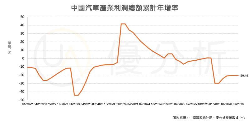 中國汽車價格戰代價浮現　前7月利潤年減20.5%、政府啟動品質安全大檢查