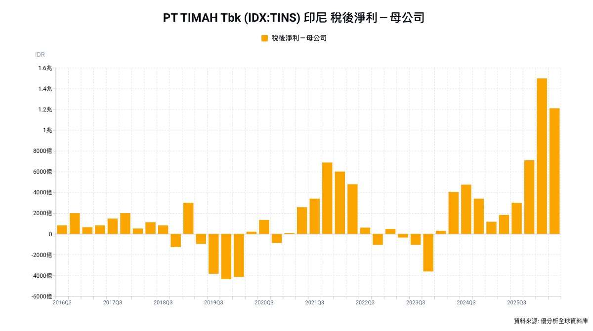 印尼整頓非法錫礦見效　PT Timah上半年淨利暴增804.7%、產量回升74.8%