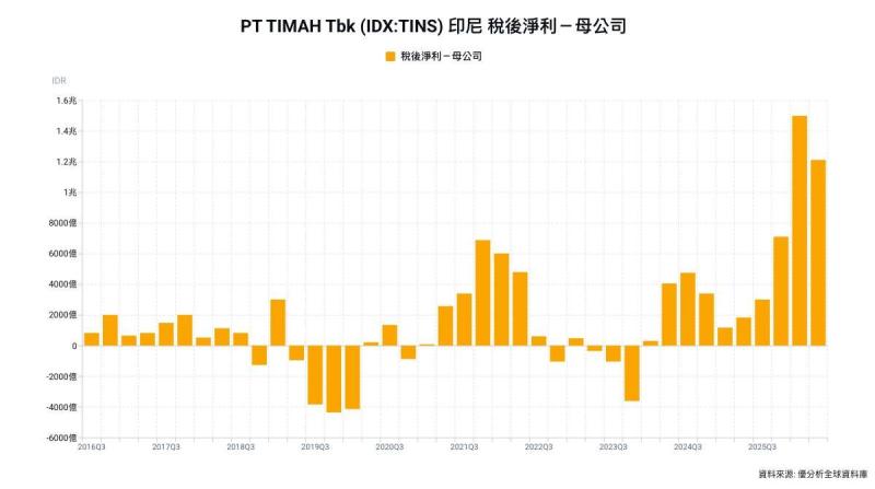 印尼整頓非法錫礦見效　PT Timah上半年淨利暴增804.7%、產量回升74.8%