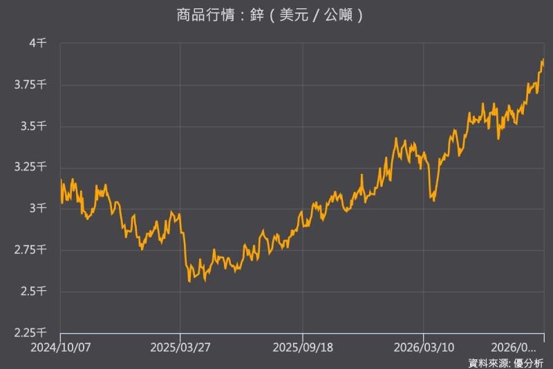 鋅價突破每噸3,900美元創逾4年新高　礦山供應受阻、LME庫存下滑