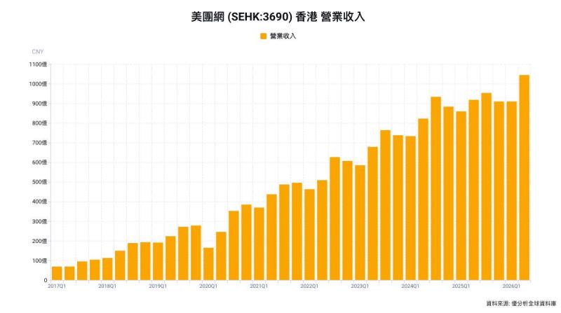 美團Q2營收年增14.4%轉盈　LongCat-2.0與AI Agent加速落地零售場景