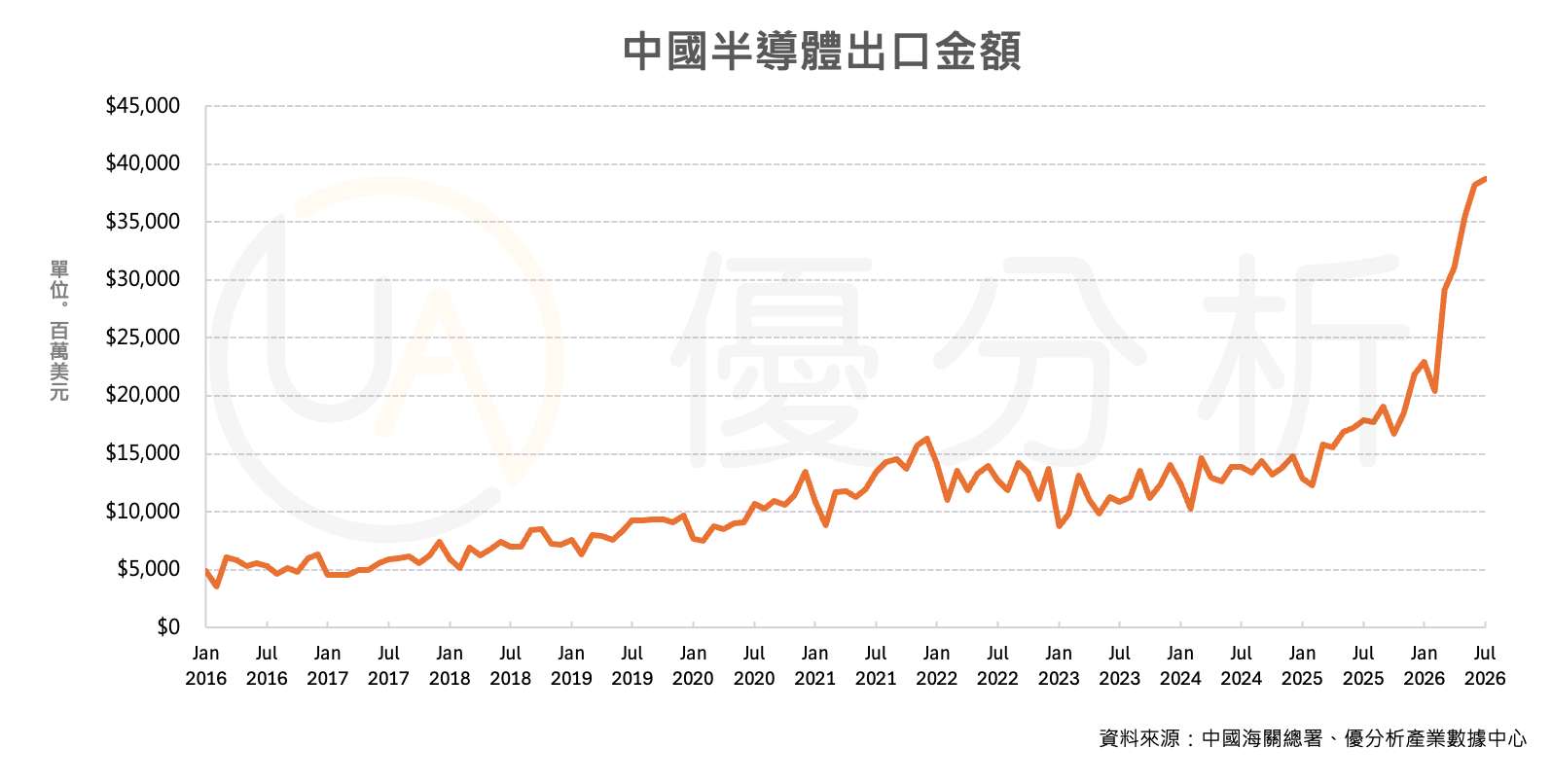 中國7月積體電路出口暴增116.57%，超越汽車成最大出口商品