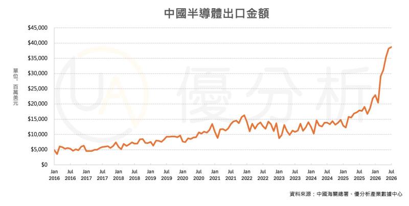 中國半導體出口前7月突破2,160億美元　AI與記憶體漲價推升出口創新高