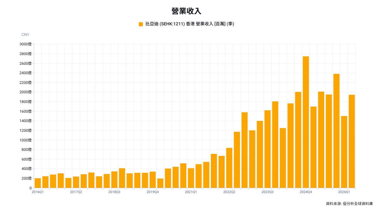 比亞迪上半年淨利衰退20.5%，香港股價跌逾5%、海外出口逆勢增67.8%