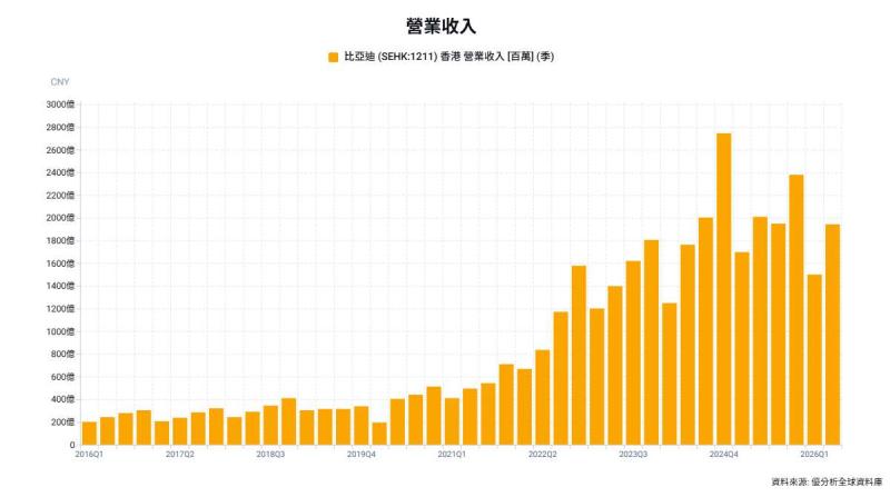 比亞迪上半年淨利衰退20.5%，香港股價跌逾5%、海外出口逆勢增67.8%