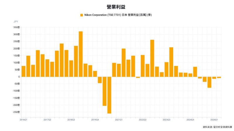 Nikon半導體業務觸底、相機需求仍弱，營運呈現兩極化