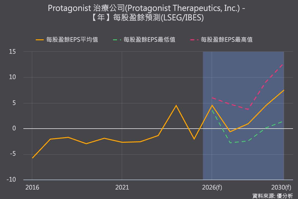 Protagonist迎第2款FDA核准新藥，Mimrylo最高年銷售額上看20億美元