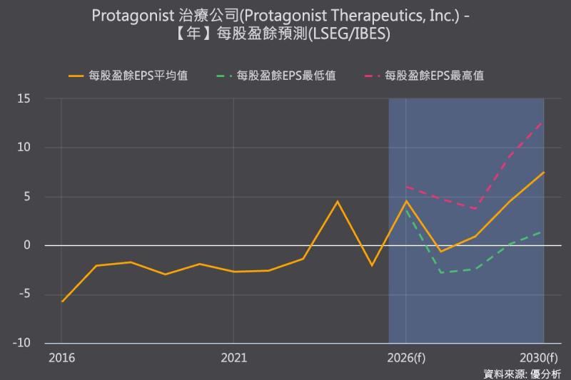 Protagonist迎第2款FDA核准新藥，Mimrylo最高年銷售額上看20億美元
