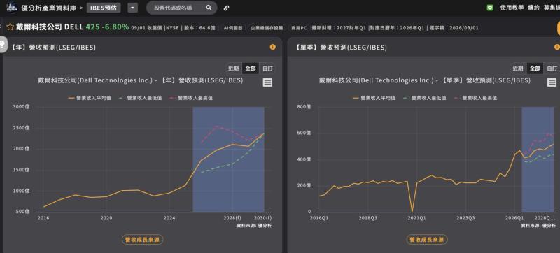 戴爾財報速讀｜AI伺服器訂單逾1,300億美元　全年營收財測較前次大增250億美元