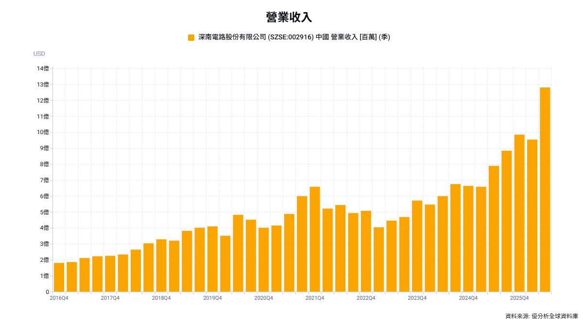 AI PCB供需持續吃緊　深南電路封裝載板營收翻倍、上半年資本支出年增255.3%