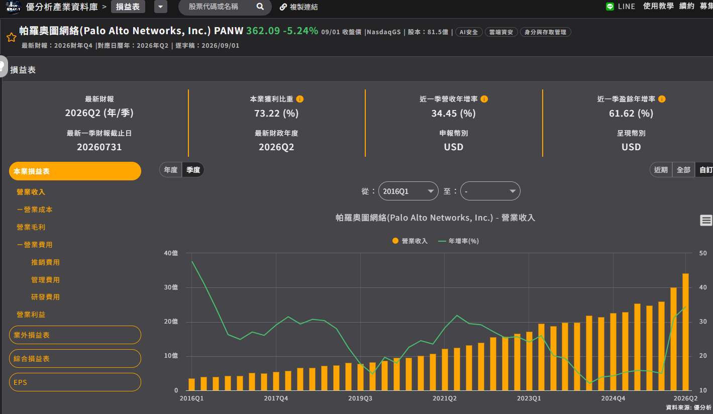 Palo Alto財報速讀｜AI資安需求持續升溫　營收34.1億美元、2027財年財測優於預期