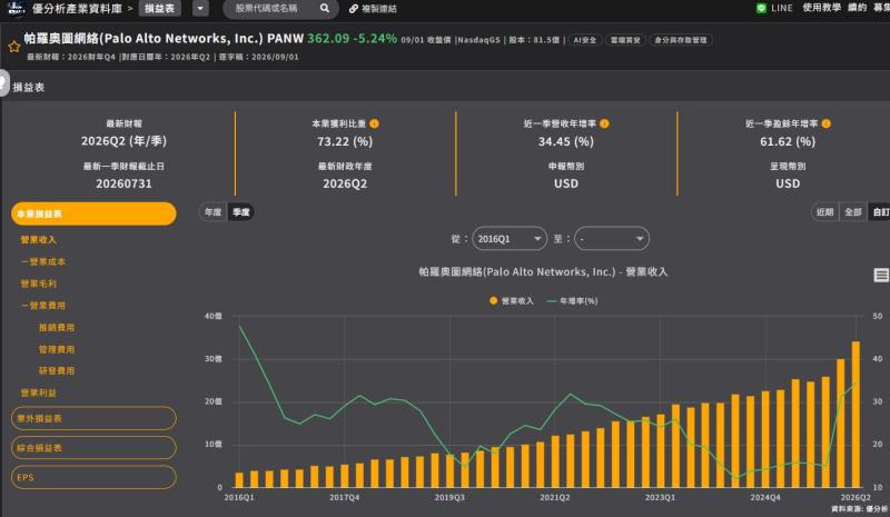 Palo Alto財報速讀｜AI資安需求持續升溫　營收34.1億美元、2027財年財測優於預期