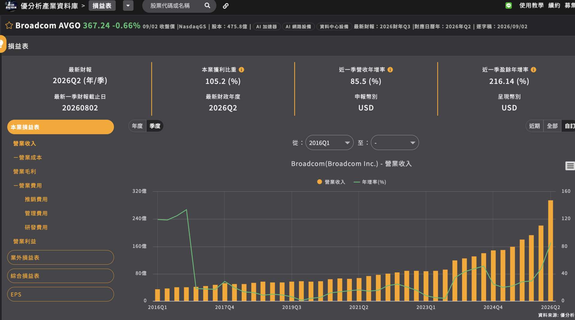 博通財報快評｜客製AI晶片需求爆發，2027財年AI半導體營收上看1,150億美元
