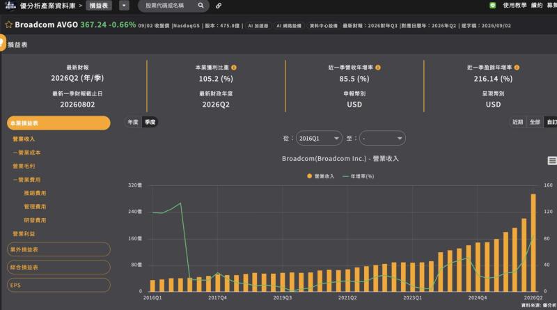 博通財報快評｜客製AI晶片需求爆發，2027財年AI半導體營收上看1,150億美元