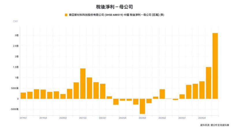 中國CCL廠獲利爆發　南亞新材淨利年增429%、M9進入NPI