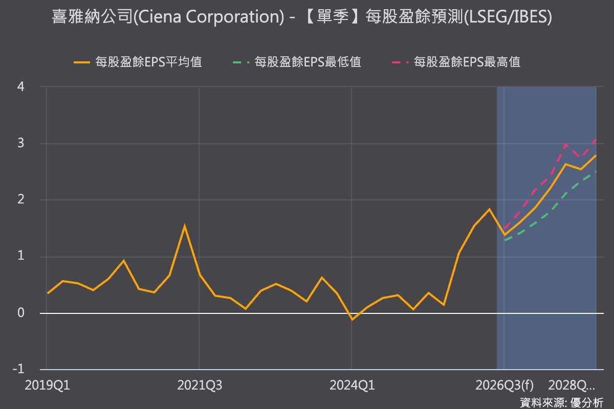Ciena財測上修仍重挫11%，AI光通訊高成長難敵市場高預期
