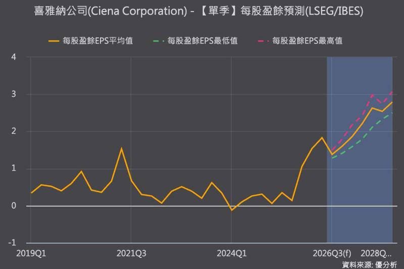 Ciena財測上修仍重挫11%，AI光通訊高成長難敵市場高預期