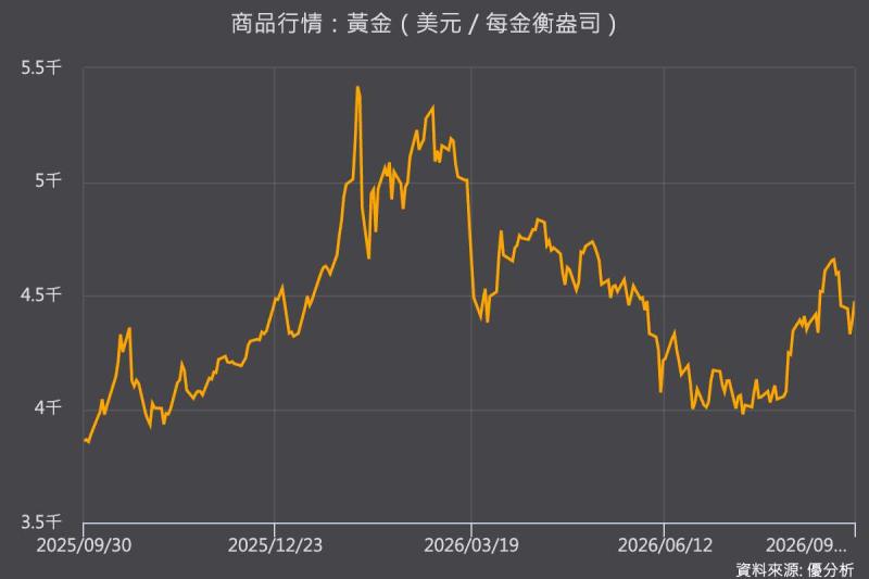 黃金上漲邏輯變了！市場不再只看通膨，而是開始擔心美國債務