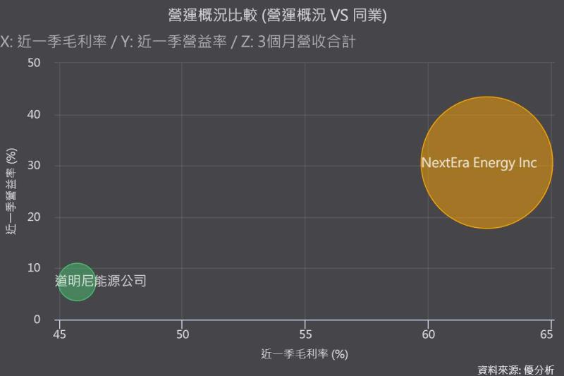NextEra、Dominion股東通過674億美元合併案，將打造全球最大受監管電力公用事業