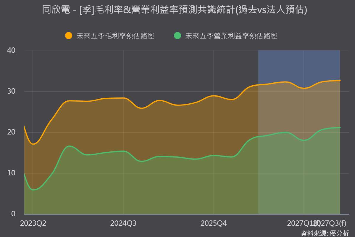【優分析即時新聞】同欣電(6271)轉型成效浮現，800G光通訊量產帶動毛利率衝上31%，AI與車用雙軌並進
