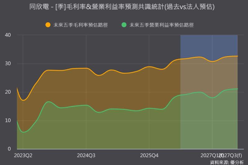 【優分析即時新聞】同欣電(6271)轉型成效浮現，800G光通訊量產帶動毛利率衝上31%，AI與車用雙軌並進