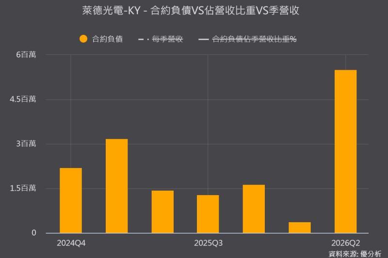 【優分析即時新聞】萊德光電-KY(7717)衛星訂單較去年同期翻倍，第二季毛利率衝上63.9%創新高