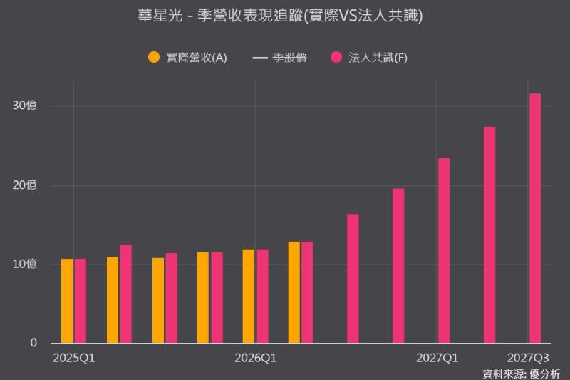【優分析即時新聞】華星光(4979)800G ZR模組第三季量產放量，法人預估2026年營收年增38%、2027年挑戰倍增