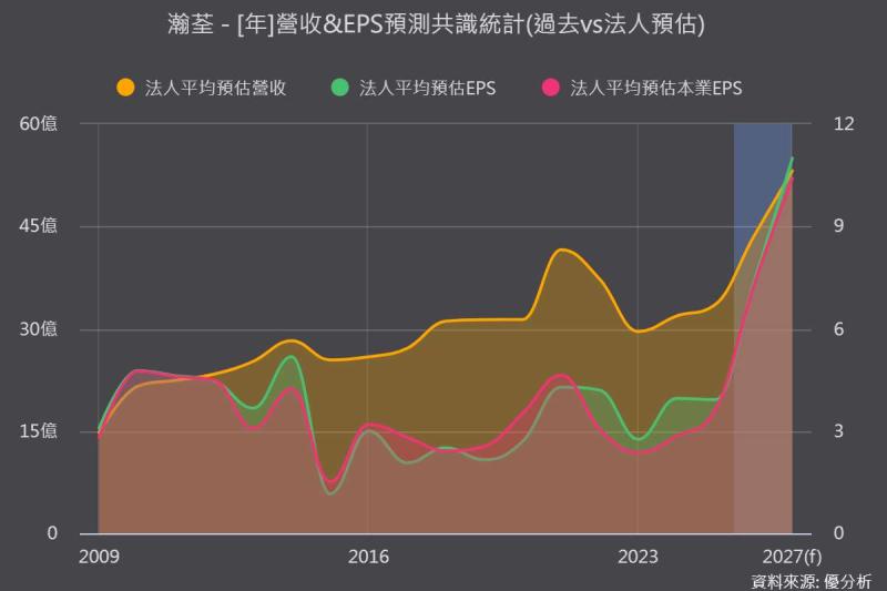 瀚荃AI Power進入放量期　前七月營收年增83%、全年占比逼近三成
