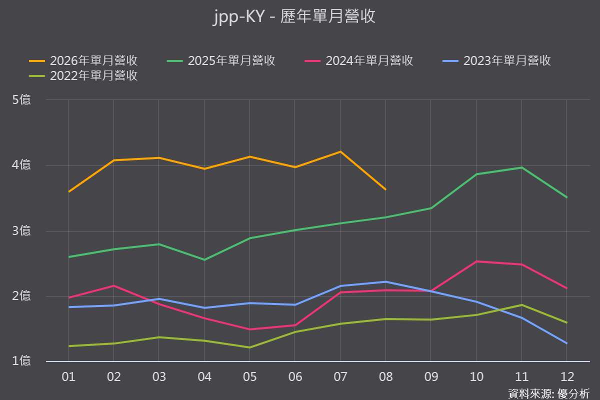 不只是AI伺服器拉貨！jpp-KY(5284-TW)毛利率42.1%創高，AI機櫃訂單能見度直達年底
