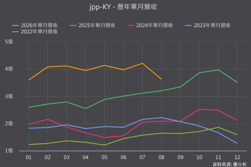 不只是AI伺服器拉貨！jpp-KY(5284-TW)毛利率42.1%創高，AI機櫃訂單能見度直達年底
