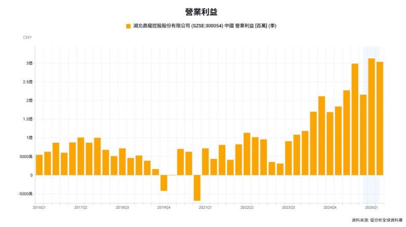 鼎龍股份半導體材料加速放量，CMP拋光墊月銷突破5萬片、高階光阻取得批量訂單