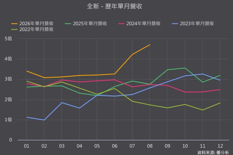 全新(2455)營收連兩月創高！真正關鍵不是訂單，而是磷化銦「有沒有料」