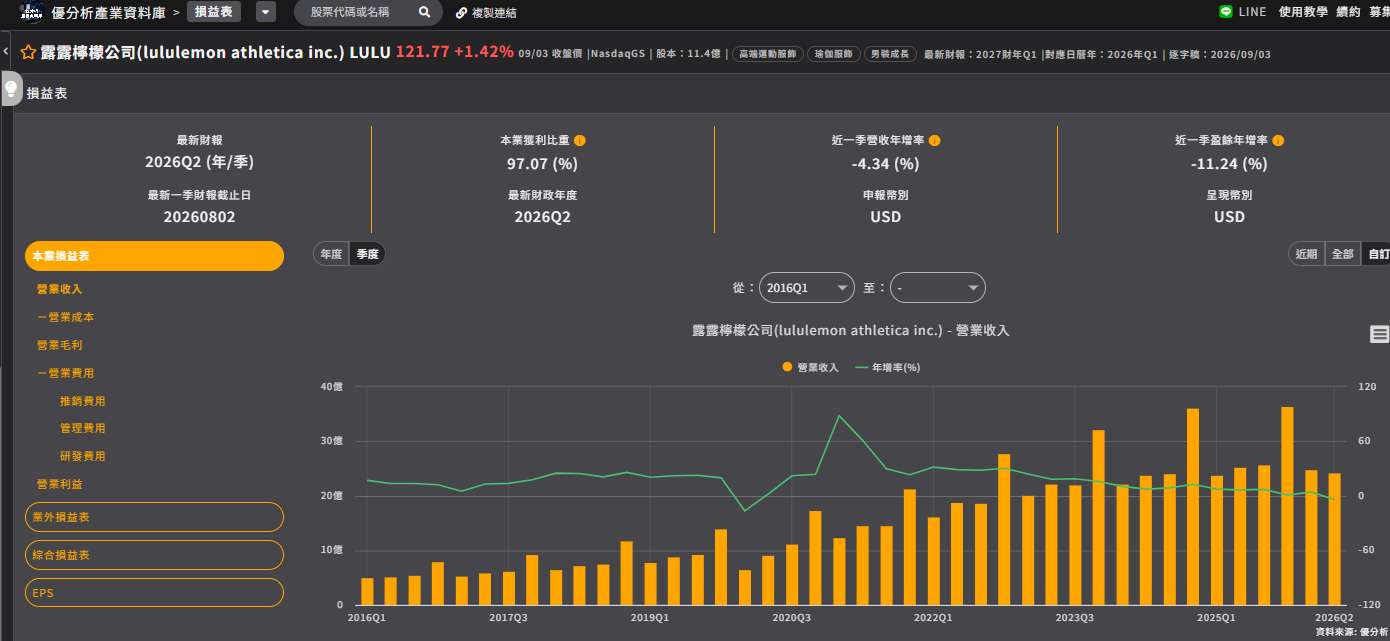 Lululemon二度下修財測，瑜伽褲銷售大減20%、盤後股價重挫17%