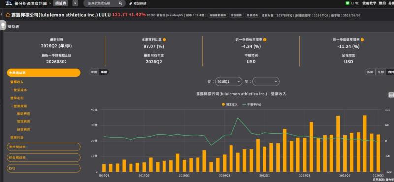 Lululemon二度下修財測，瑜伽褲銷售大減20%、盤後股價重挫17%