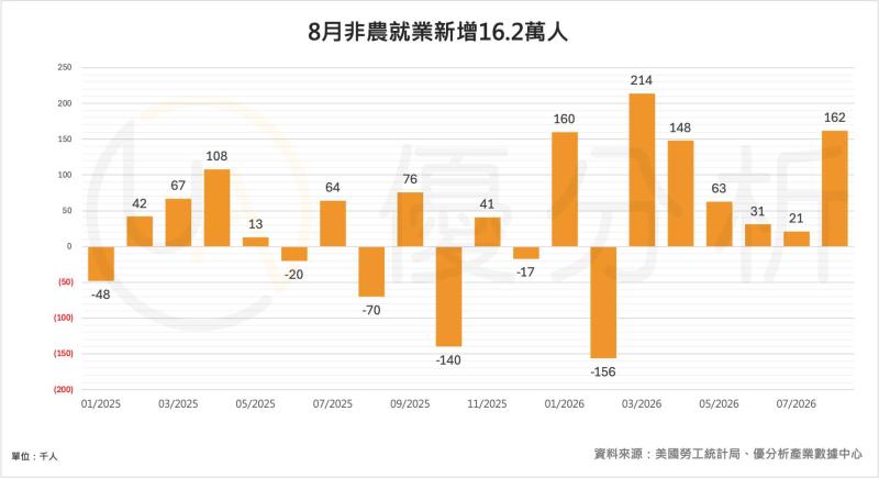 美國8月就業大幅優於預期，聯準會9月升息機率升至59%