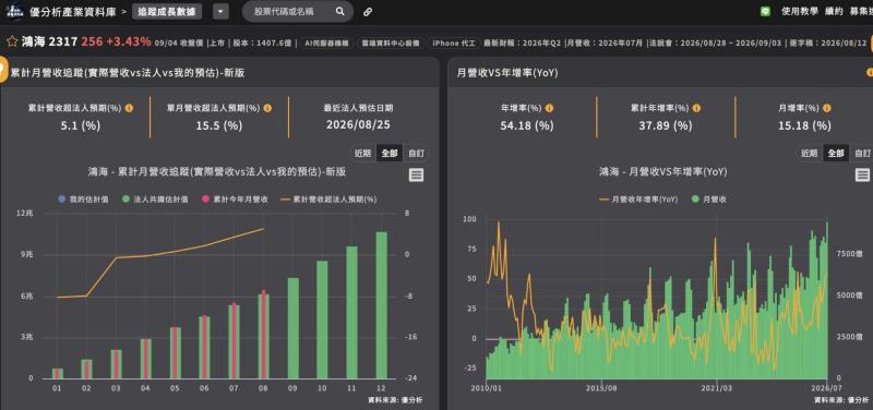 鴻海8月營收創同期新高　AI伺服器需求強勁、Q3表現估優於市場預期