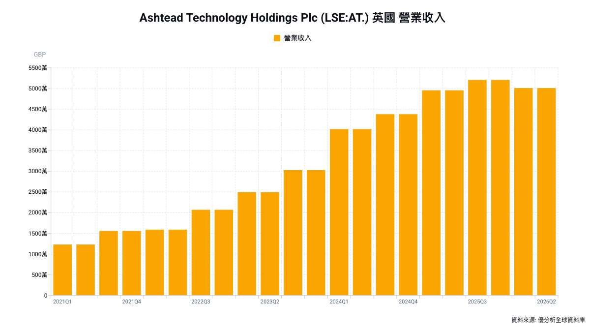 台灣離岸風電氣氛轉趨保守 2個專案取消拖累Ashtead亞太營收年減30%