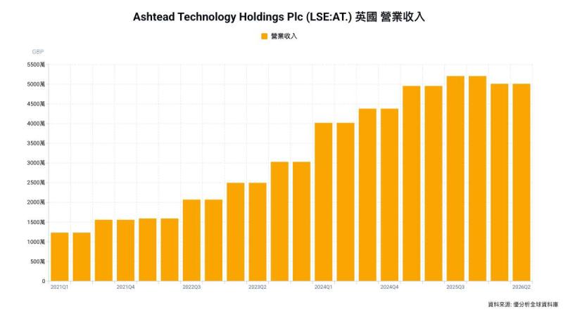 台灣離岸風電氣氛轉趨保守 2個專案取消拖累Ashtead亞太營收年減30%