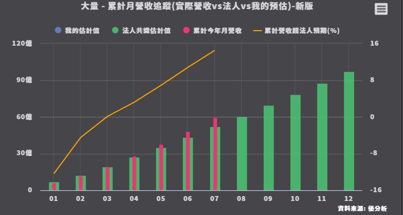 【優分析即時新聞】大量(3167)強攻2日漲停！能見度滿到2027…這家老牌廠到底在紅什麼？