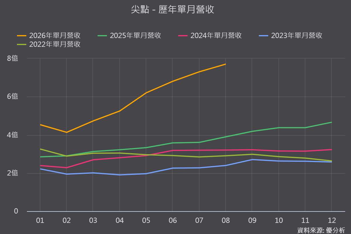 【優分析即時新聞】尖點(8021)8月營收年增97.75%連6月創高，AI鑽針缺貨撐出毛利率41.8%