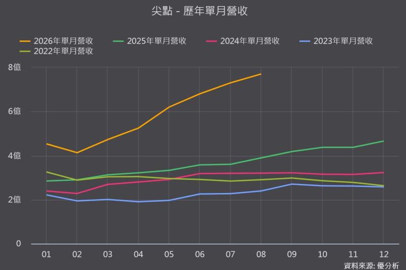 【優分析即時新聞】尖點(8021)8月營收年增97.75%連6月創高，AI鑽針缺貨撐出毛利率41.8%