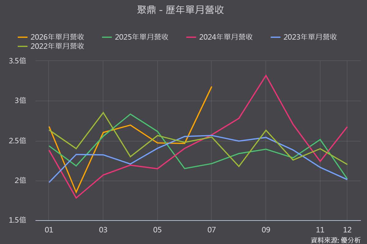 【優分析即時新聞】聚鼎(6224)7月營收年增43.79%，AI伺服器保護元件滿載、TCLAD拼轉盈雙引擎啟動