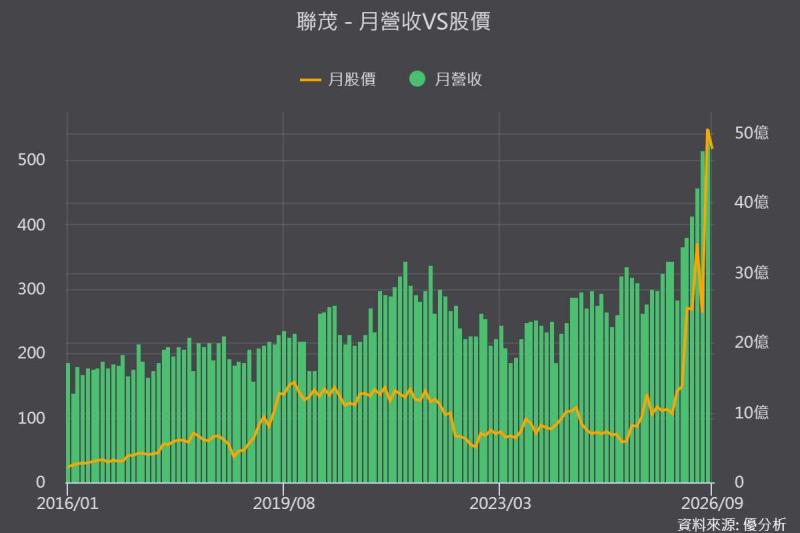 聯茂(6213)毛利率一季翻倍、8月營收年增近98%！真正瓶頸不是訂單而是「玻纖布」