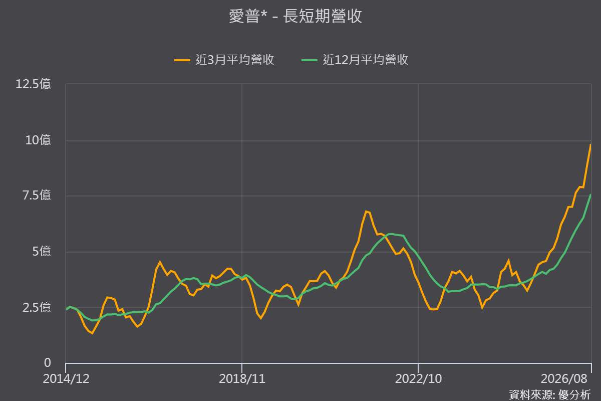 愛普(6531)8月營收年增150%　S-SiCap最快明年超越IoTRAM