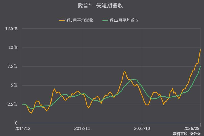 愛普(6531)8月營收年增150%　S-SiCap最快明年超越IoTRAM