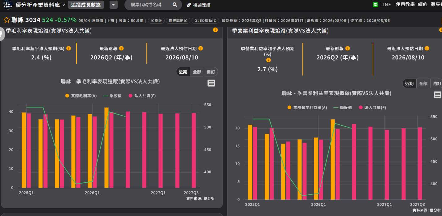 聯詠第2季獲利大幅超出預期能延續嗎？9月14日投資人會議聚焦三大關鍵