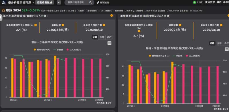 聯詠第2季獲利大幅超出預期能延續嗎？9月14日投資人會議聚焦三大關鍵