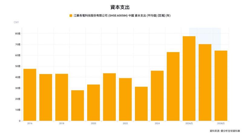 AI先進封裝需求升溫 長電科技擬募資65億人民幣擴產、2026年資本支出上看100億人民幣