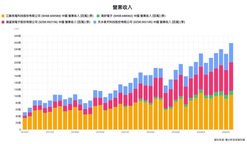 先進封裝擴產不等於獲利到手　中國封測廠進入量產分化期