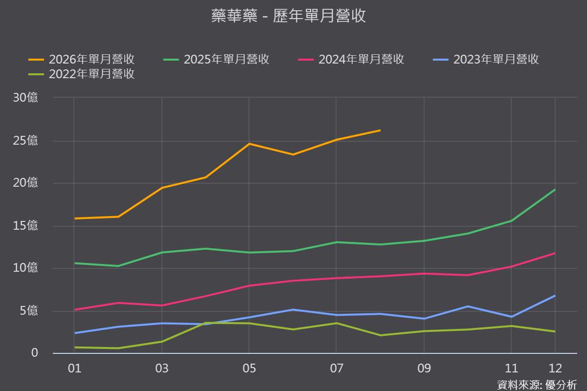 【優分析即時新聞】藥華藥(6446)8月營收年增105.4%創高，Ropeg美日ET藥證齊發搶攻雙倍病患市場